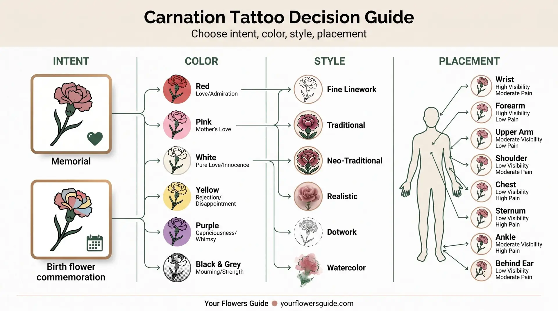 Carnation tattoo decision guide: intent, color, style, and placement options in flat editorial design