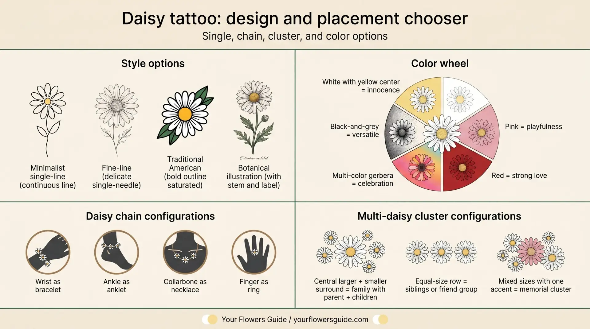 Daisy tattoo design chooser infographic showing styles, color wheel, chain and cluster configurations