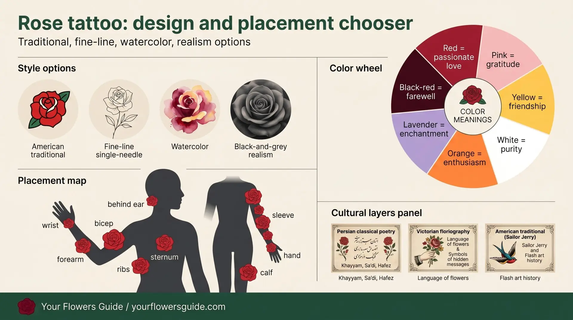Rose tattoo design chooser infographic showing styles color wheel placement and cultural layers