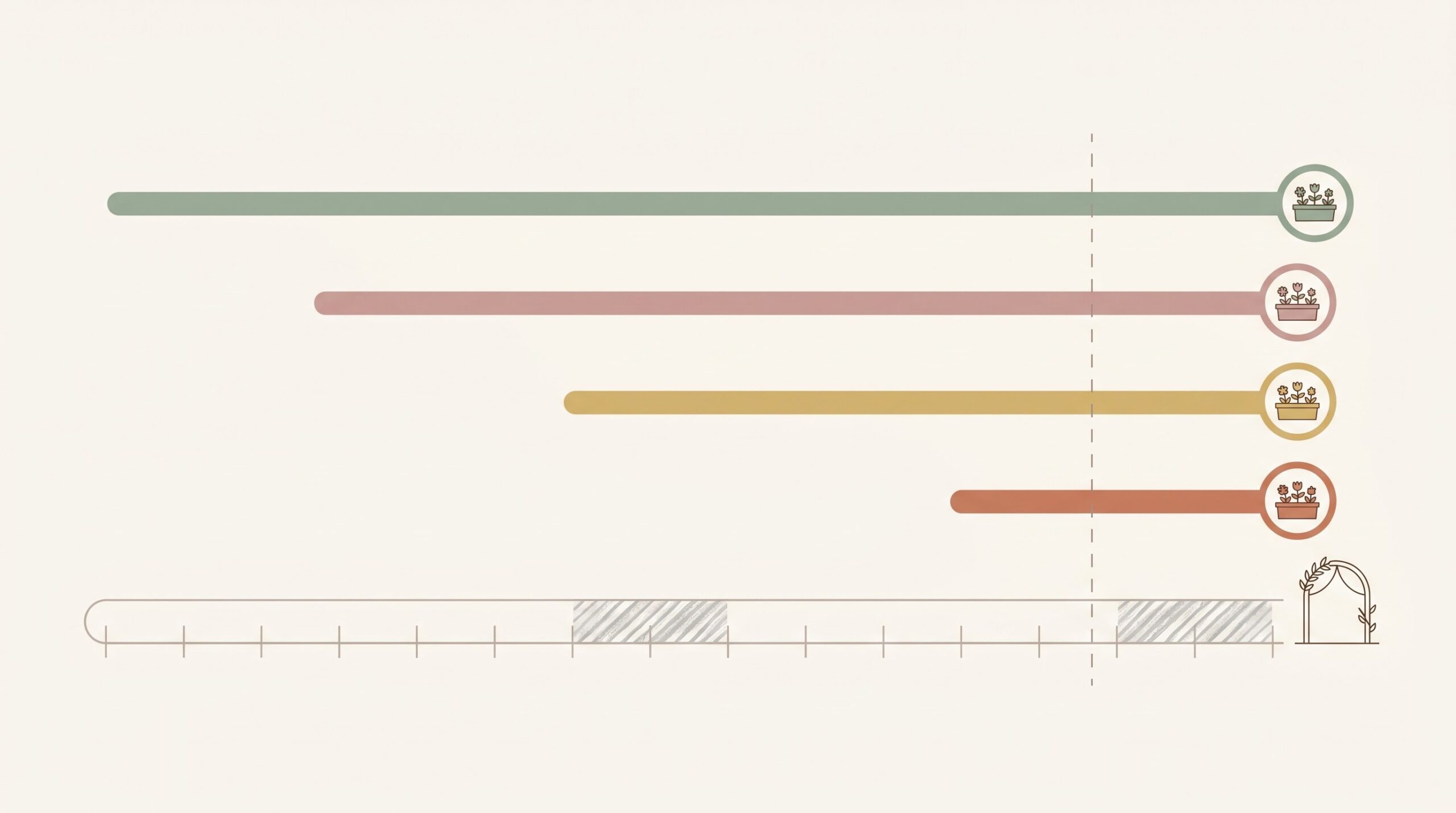 Timeline bars comparing how far ahead each flower kit route requires ordering