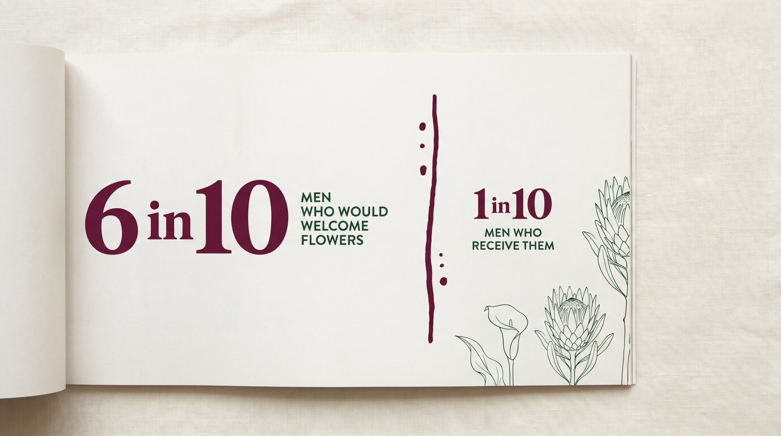 chart comparing how many men want flowers versus receive them